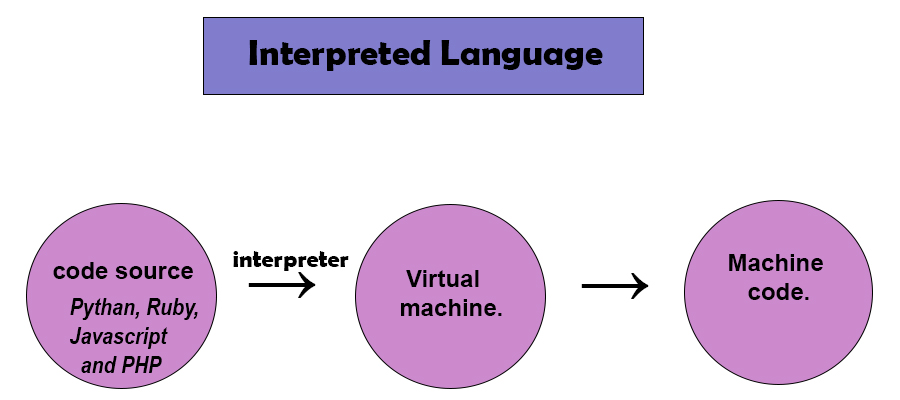 interpreted language 